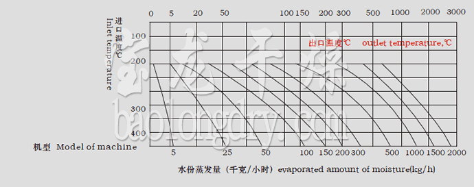 LPG系列高速離心噴霧干燥機(jī)水份蒸發(fā)量圖表