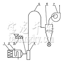 JG系列氣流干燥機