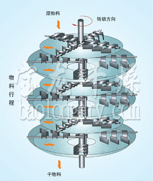 PLG系列盤式連續干燥機