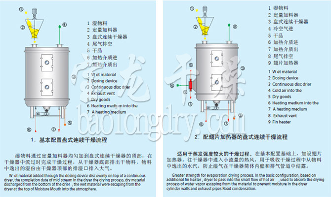PLG系列盤式連續干燥機流程