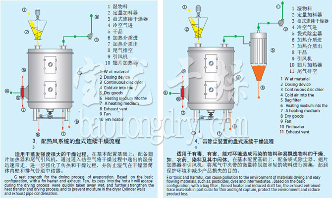 PLG系列盤式連續干燥機流程