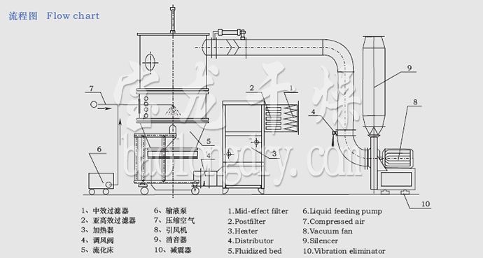 FL FG系列立式沸騰制粒干燥機流程圖